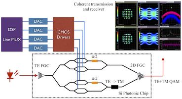 Integrated coherent transmitters